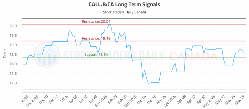 Stock Chart for CALL.B:CA