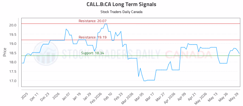 Stock Chart for CALL.B:CA