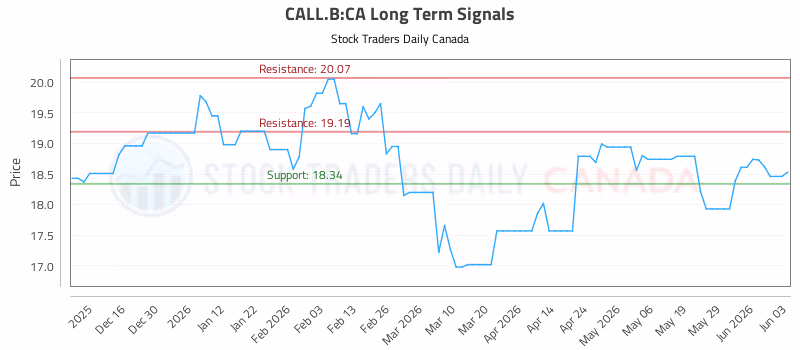 Stock Chart for CALL.B:CA