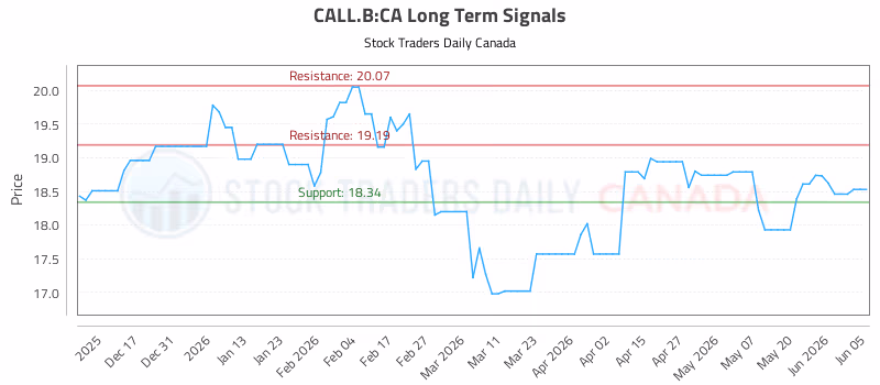 Stock Chart for CALL.B:CA