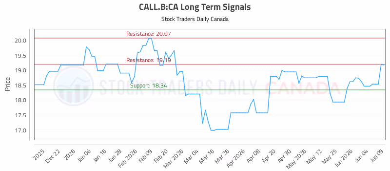 Stock Chart for CALL.B:CA