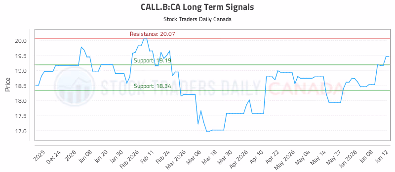 Stock Chart for CALL.B:CA