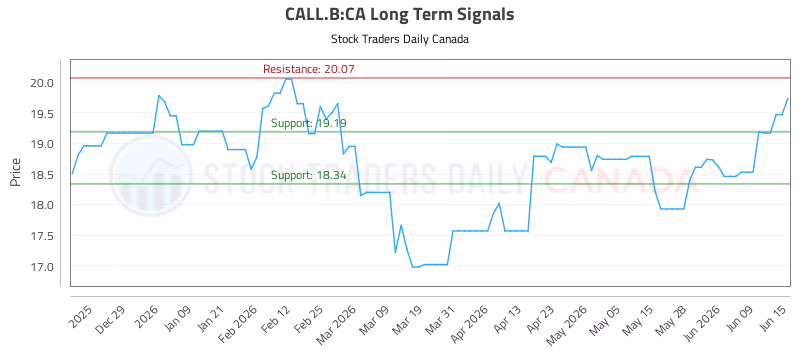 Stock Chart for CALL.B:CA