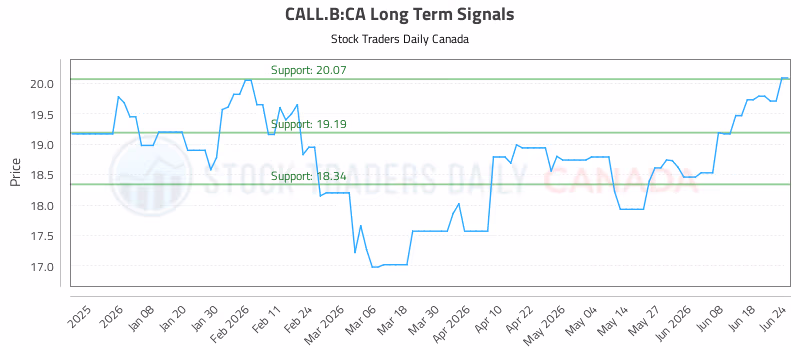 Stock Chart for CALL.B:CA