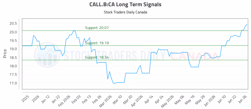 Stock Chart for CALL.B:CA
