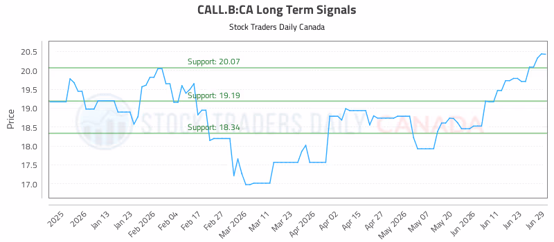 Stock Chart for CALL.B:CA