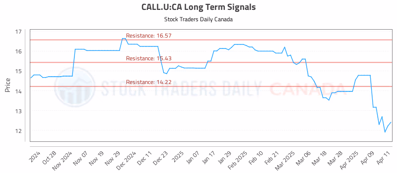 Stock Chart for CALL.U:CA