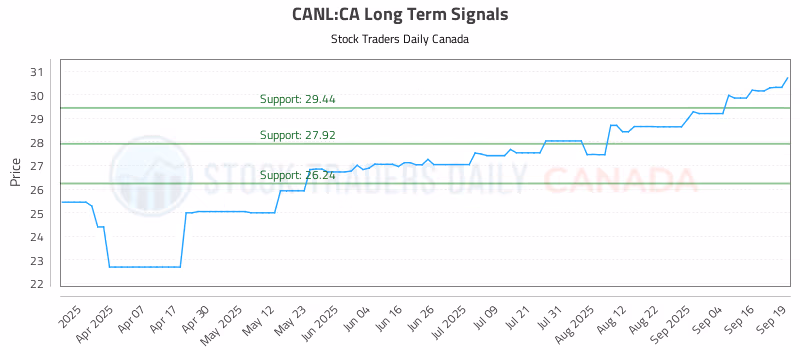 Stock Chart for CANL:CA
