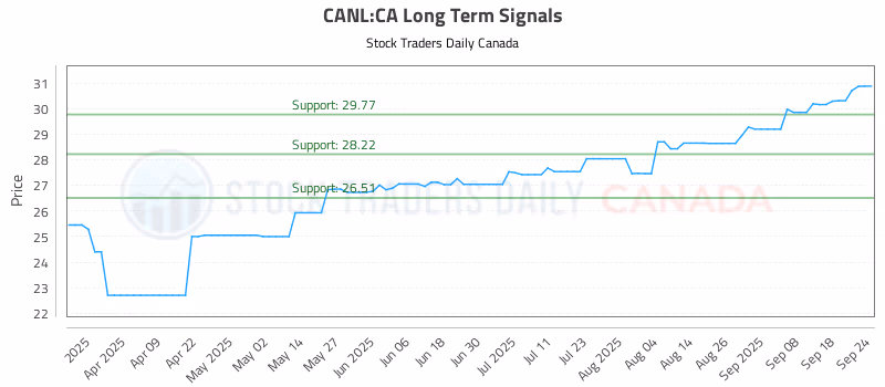 Stock Chart for CANL:CA