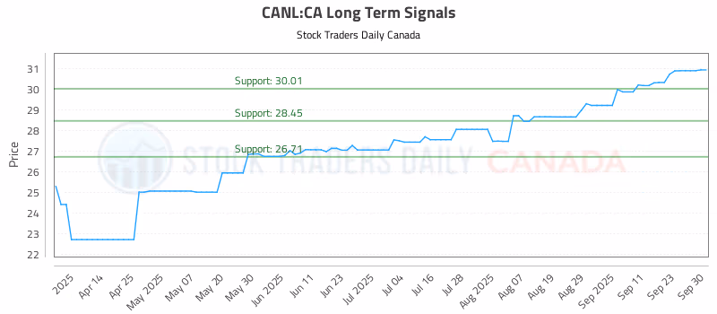 Stock Chart for CANL:CA
