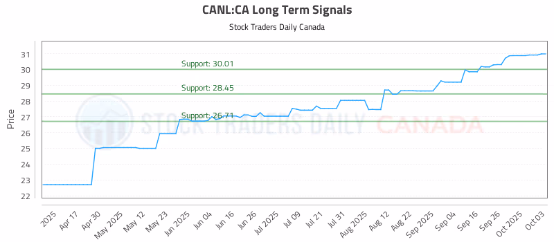 Stock Chart for CANL:CA