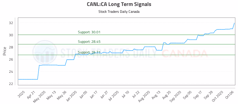 Stock Chart for CANL:CA