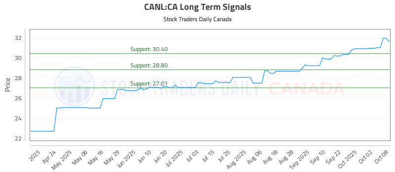 Stock Chart for CANL:CA