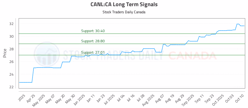 Stock Chart for CANL:CA