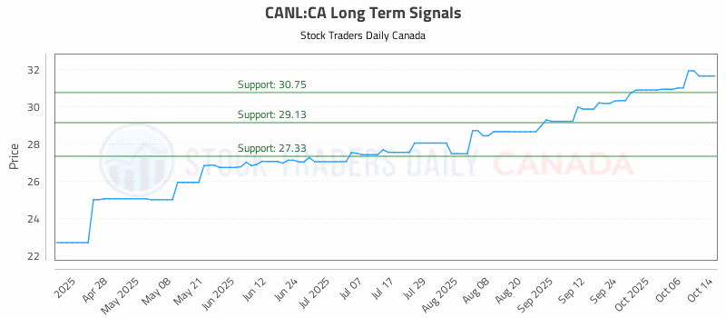 Stock Chart for CANL:CA