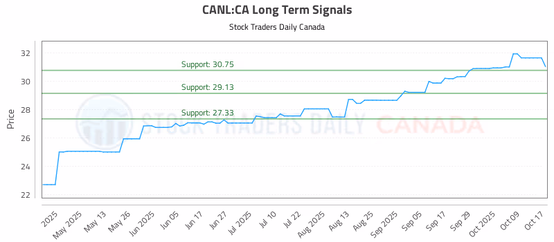 Stock Chart for CANL:CA