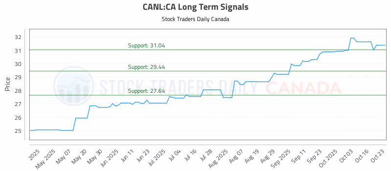 Stock Chart for CANL:CA