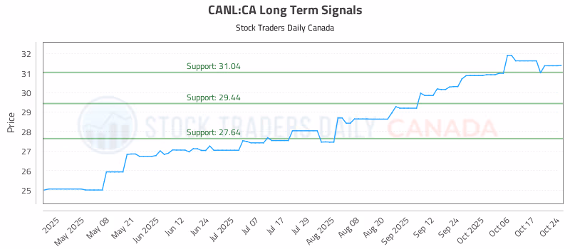 Stock Chart for CANL:CA
