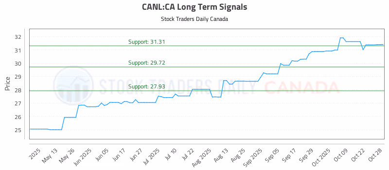 Stock Chart for CANL:CA