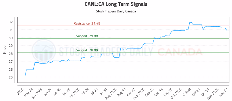 Stock Chart for CANL:CA