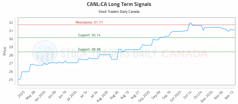 Stock Chart for CANL:CA