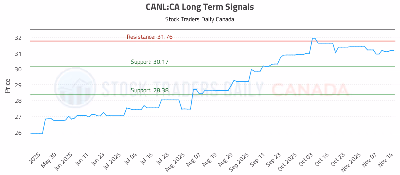 Stock Chart for CANL:CA