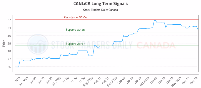 Stock Chart for CANL:CA