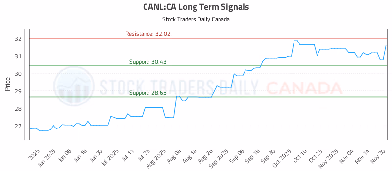 Stock Chart for CANL:CA