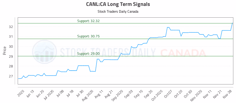 Stock Chart for CANL:CA