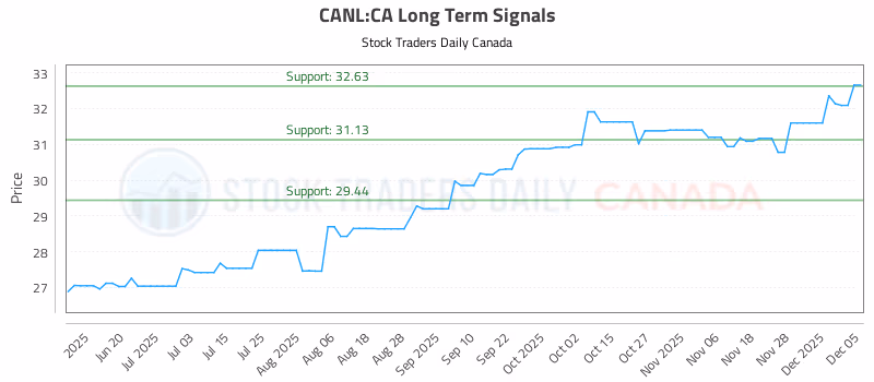 Stock Chart for CANL:CA