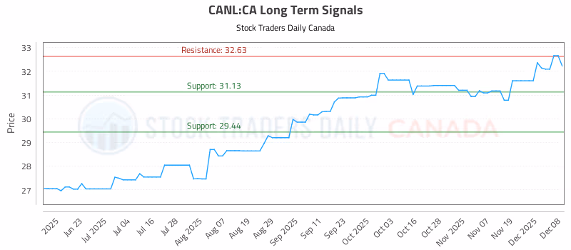 Stock Chart for CANL:CA