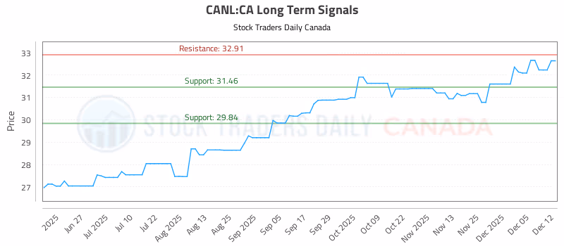 Stock Chart for CANL:CA