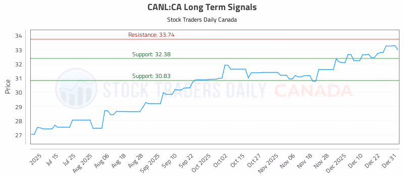 Stock Chart for CANL:CA