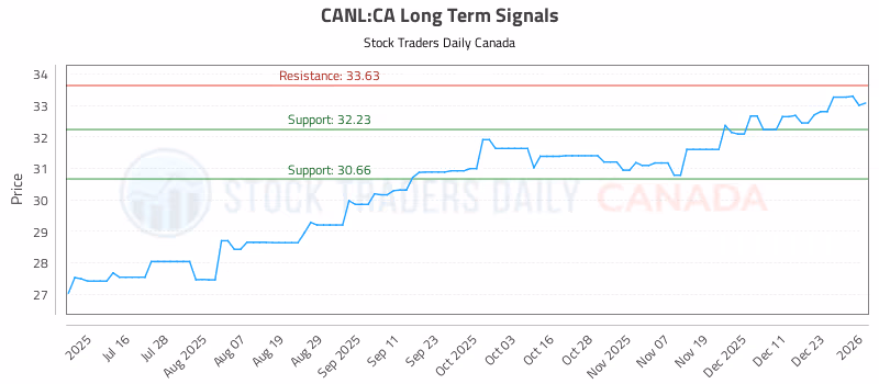 Stock Chart for CANL:CA