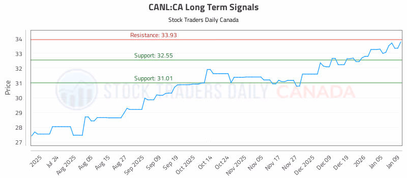 Stock Chart for CANL:CA