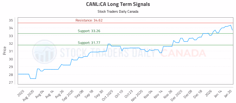 Stock Chart for CANL:CA