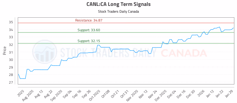 Stock Chart for CANL:CA