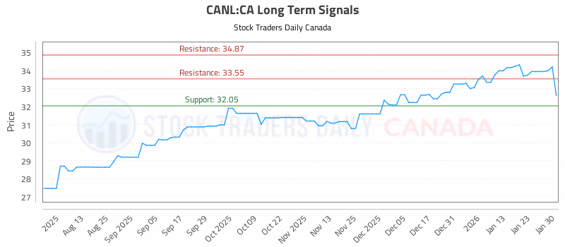 Stock Chart for CANL:CA