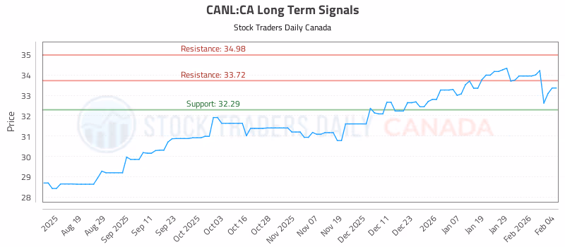 Stock Chart for CANL:CA