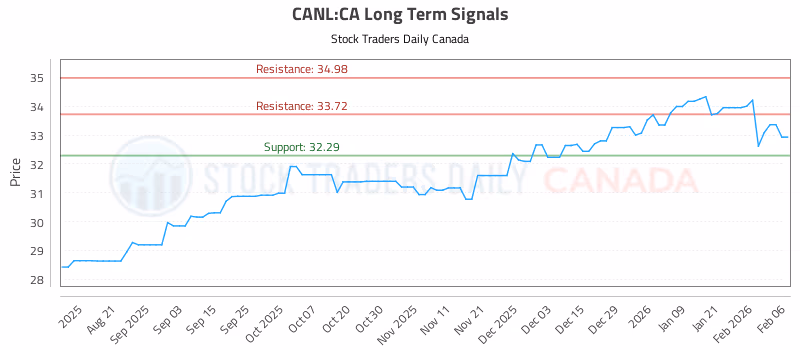 Stock Chart for CANL:CA