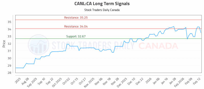 Stock Chart for CANL:CA