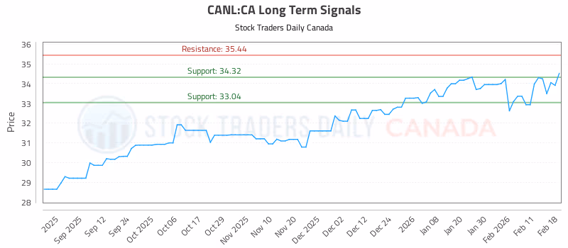 Stock Chart for CANL:CA