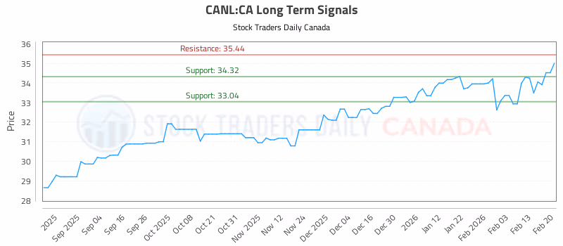 Stock Chart for CANL:CA