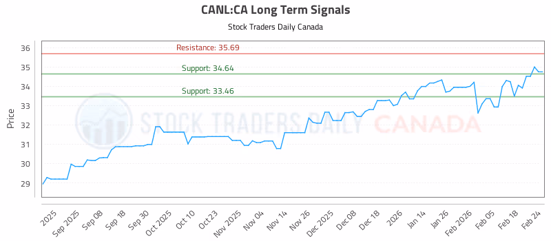 Stock Chart for CANL:CA