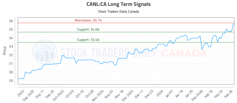 Stock Chart for CANL:CA