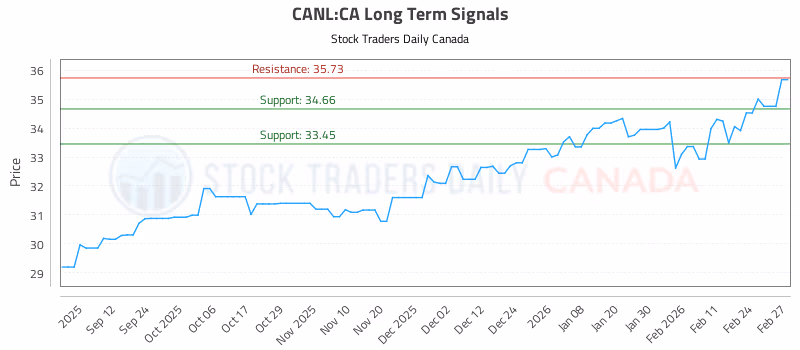 Stock Chart for CANL:CA