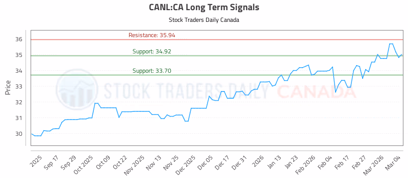 Stock Chart for CANL:CA
