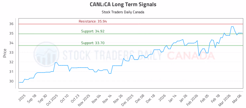 Stock Chart for CANL:CA