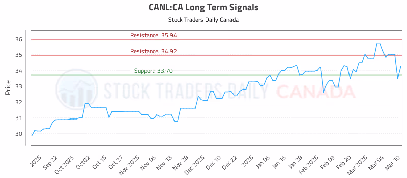 Stock Chart for CANL:CA