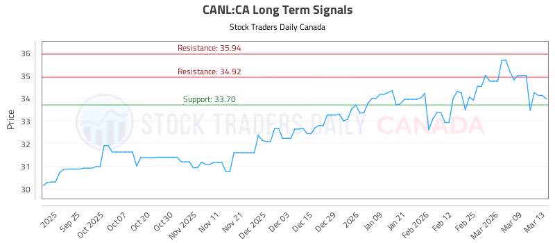 Stock Chart for CANL:CA